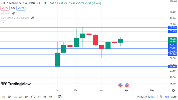 RPL Chart Analysis