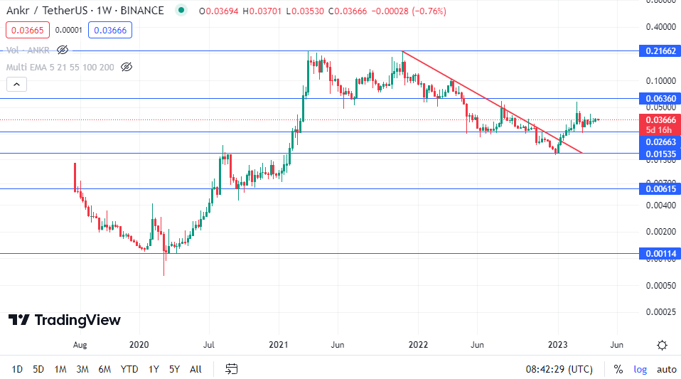 ankr coin analysis 20-04-23