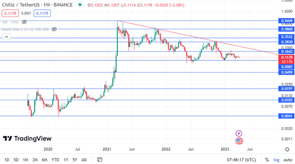 CHZ Chart Analysis