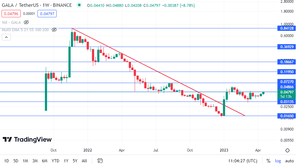 gala coin analysis 24-04-23