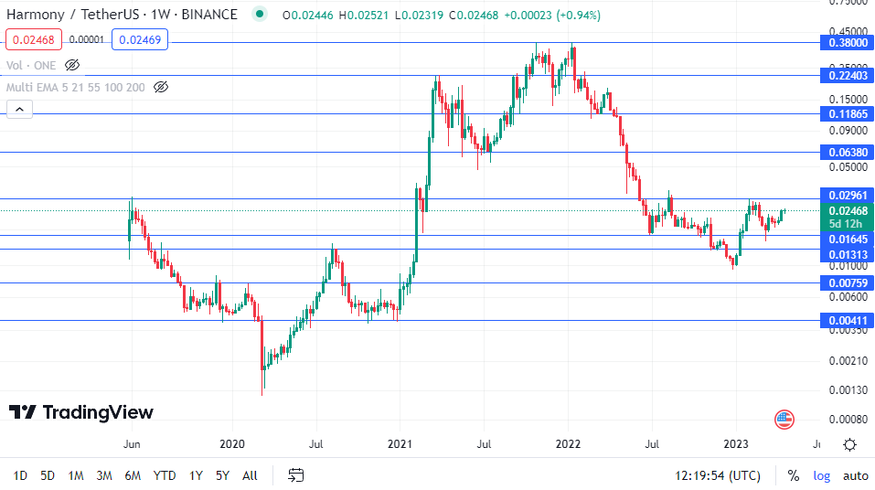 harmony coin analysis 24-04-23