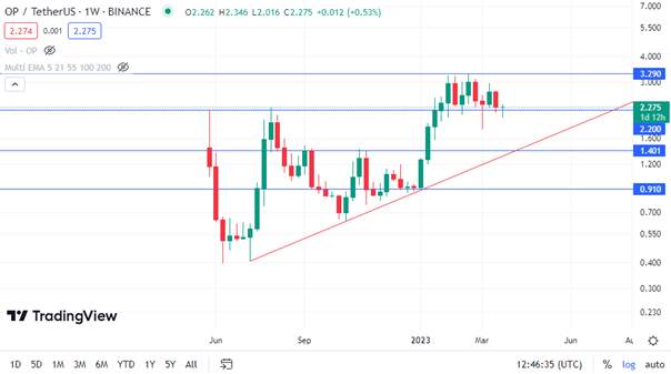 OP Chart Analysis