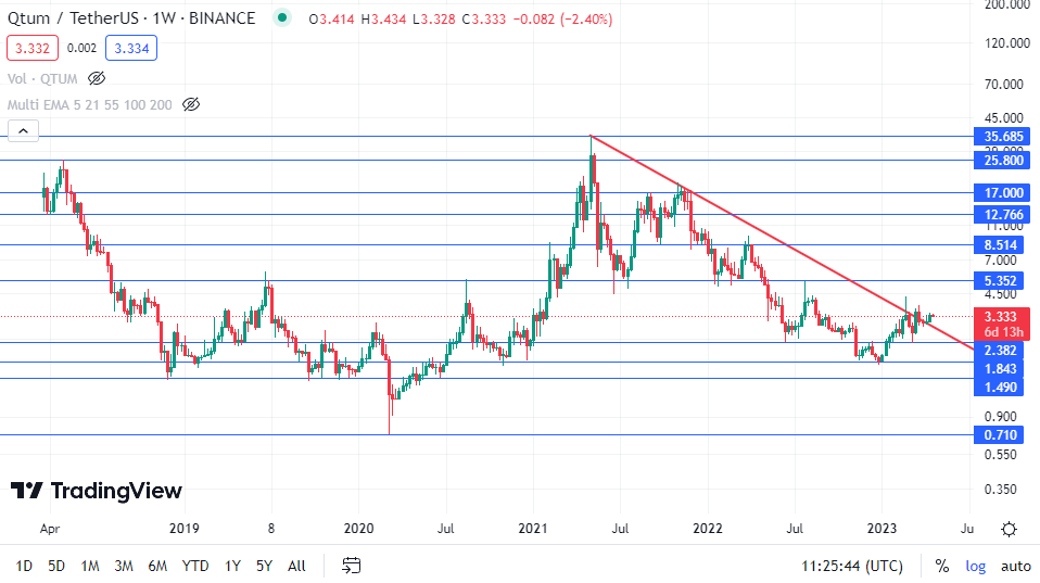 qtum coin analysis 19-04-23