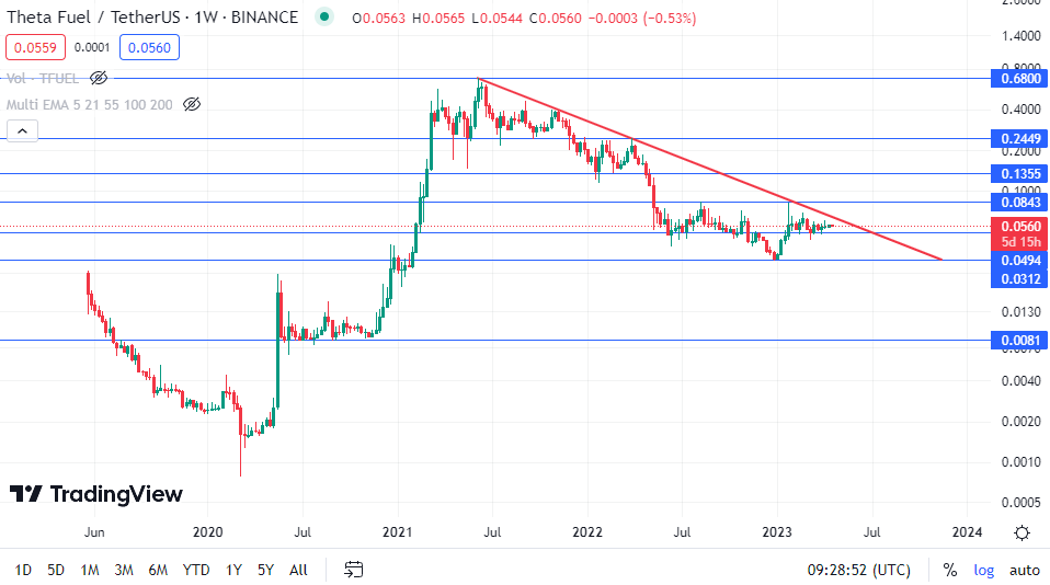 tfuel coin analysis 20-04-23