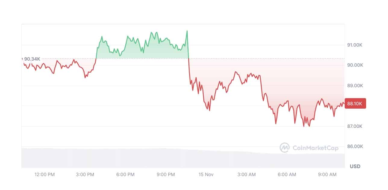 Bitcoin price