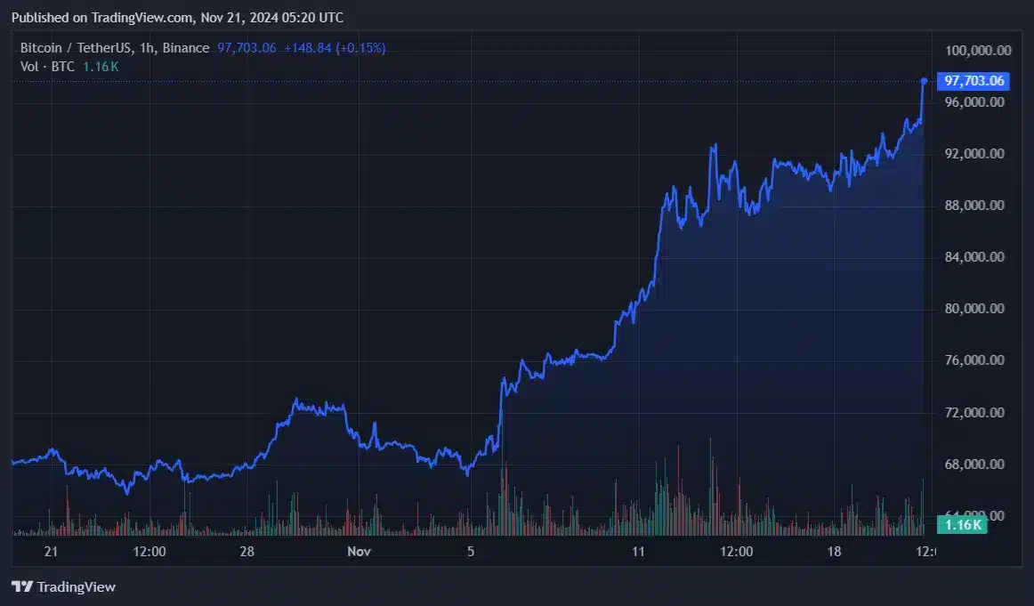 Bitcoin Hits $97K! Let the Countdown to $100K Begin!