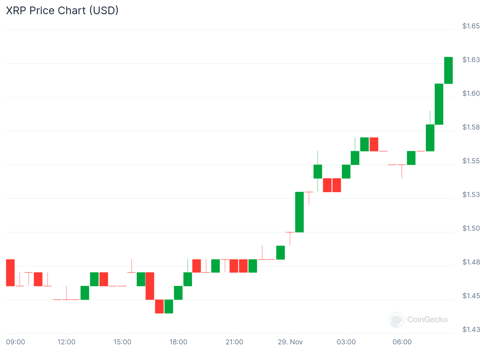 XRP Inches Toward $1.60, Can the Rally Hold Strong?
