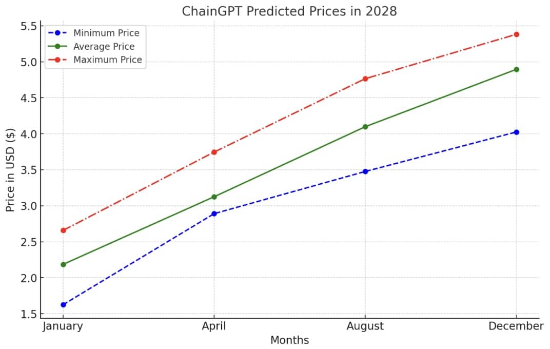 Chaingpt Price Prediction: Will It Hit $10 by 2030 8 ChainGPT Price Prediction