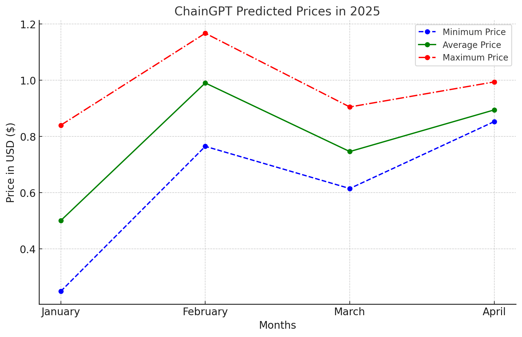 Chaingpt Price Prediction: Will It Hit $10 by 2030 7 ChainGPT Price Prediction