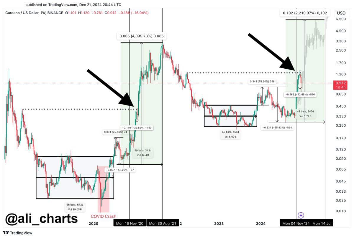 Is a $6 Rally for Cardano Possible Amidst Bearish Trends? 