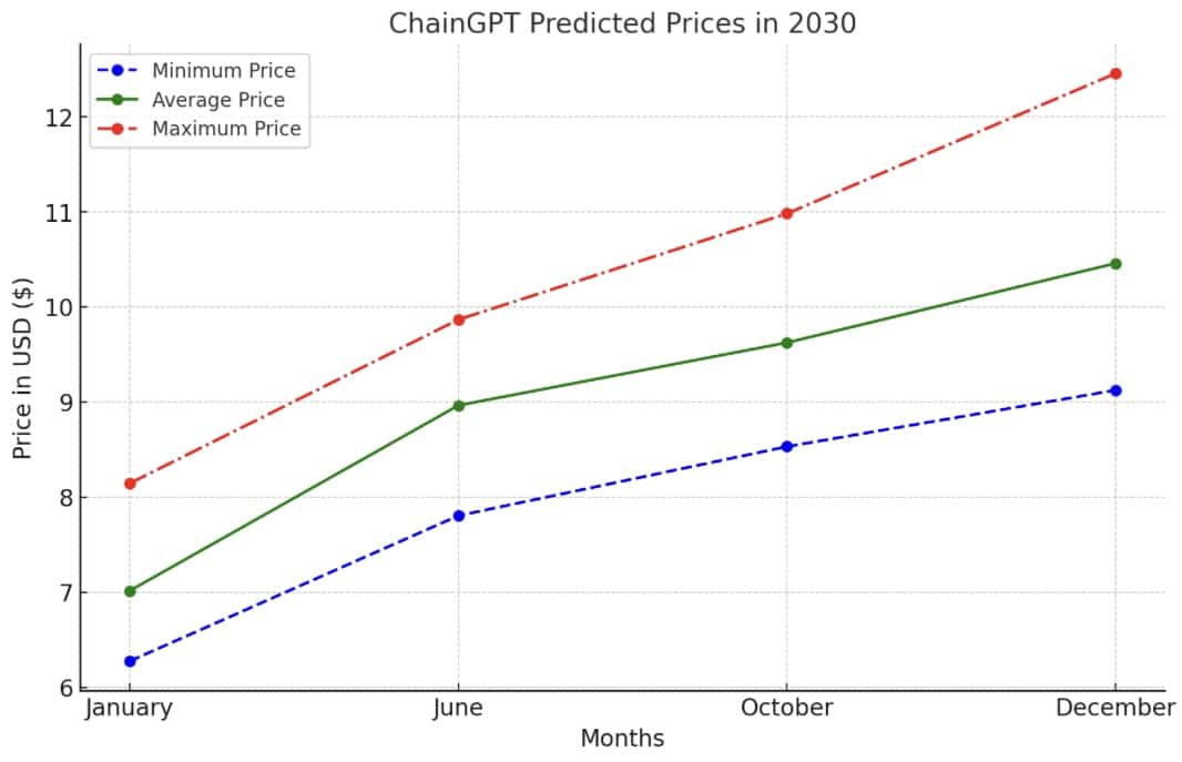 Chaingpt Price Prediction: Will It Hit $10 by 2030 9 ChainGPT Price Prediction