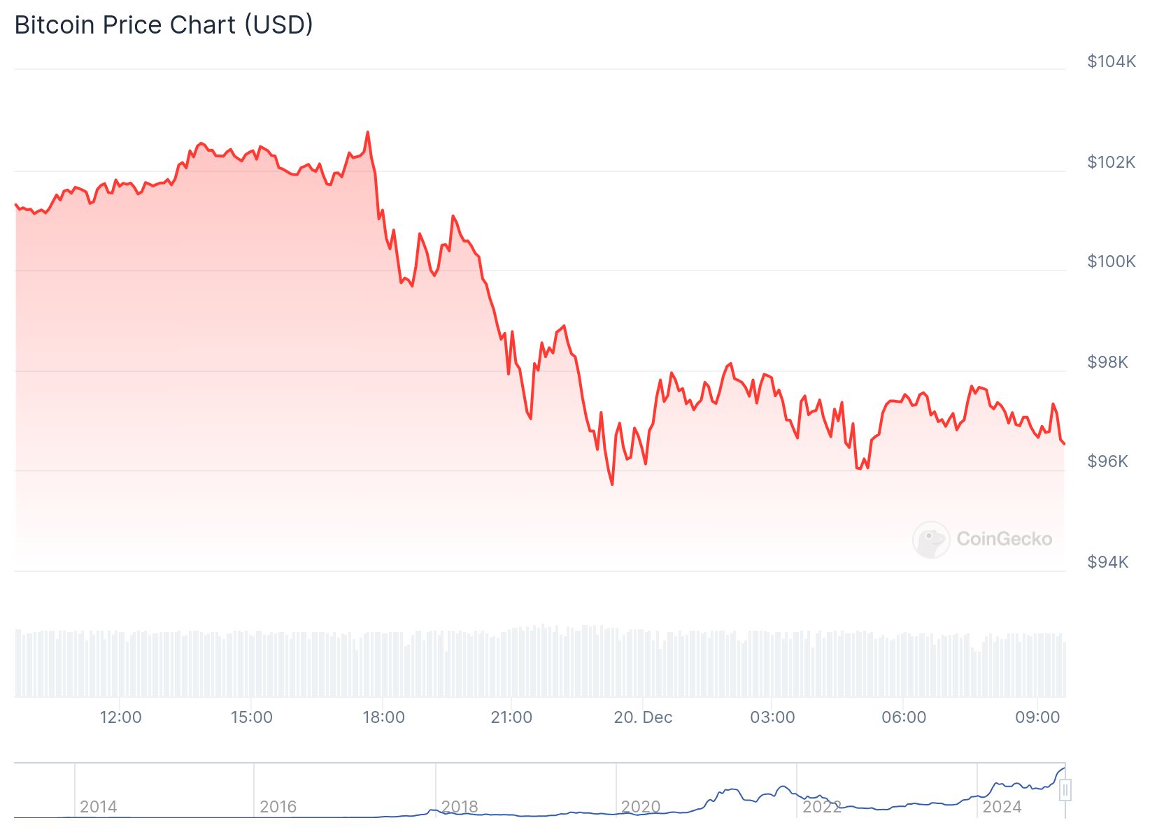 Bitcoin Faces Sharp Correction, Stabilizes at $96,500 7 chart 29