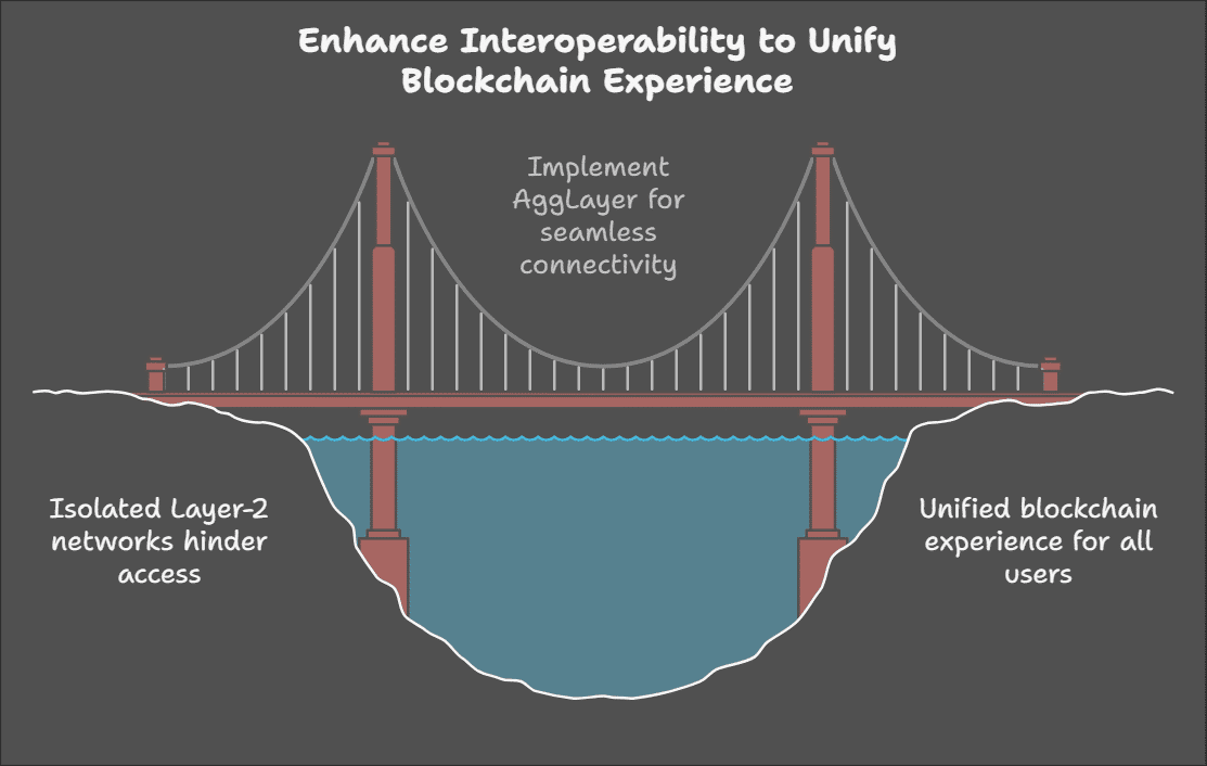 Ethereum Layer-2 Fix: Why Interoperability Matters More Than Fragmentation in 2025