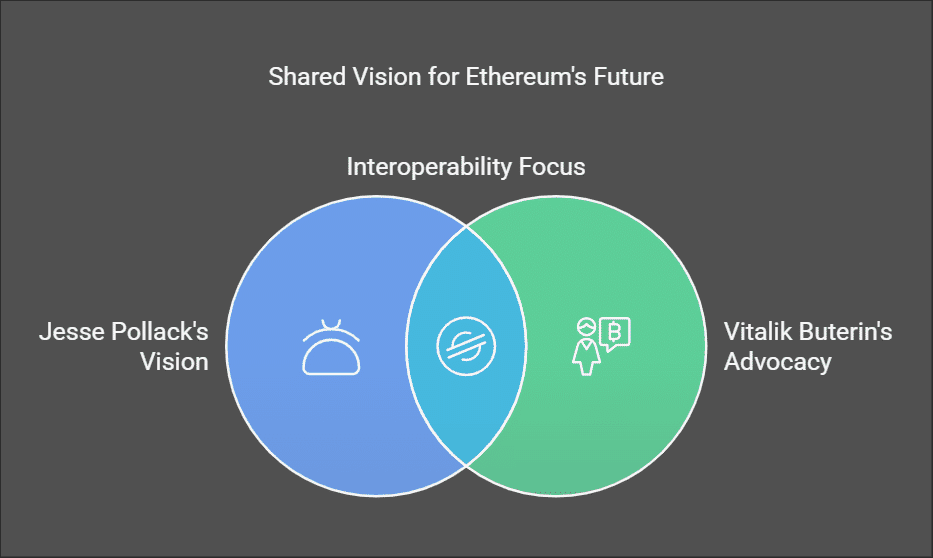 Ethereum Layer-2 Fix: Why Interoperability Matters More Than Fragmentation in 2025