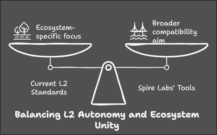 Ethereum Layer-2 Fix: Why Interoperability Matters More Than Fragmentation in 2025