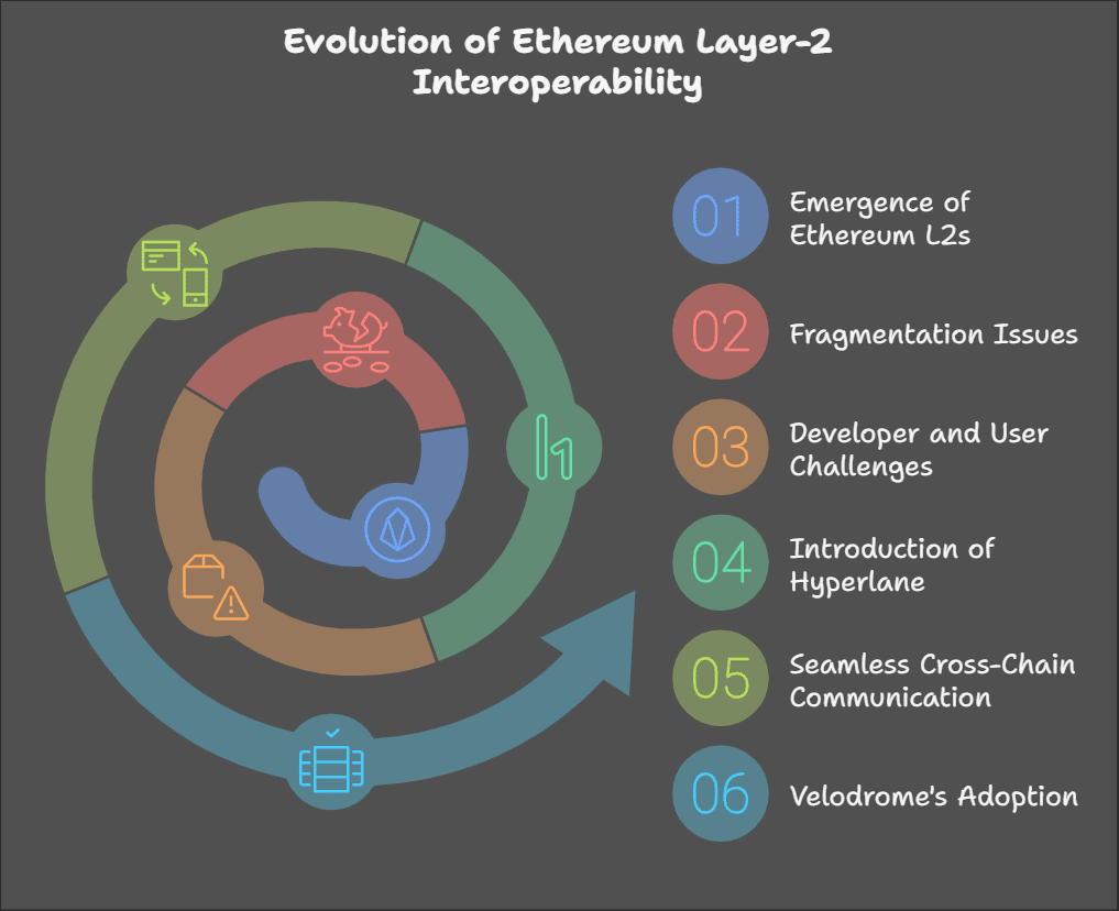 Ethereum Layer-2 Fix: Why Interoperability Matters More Than Fragmentation in 2025
