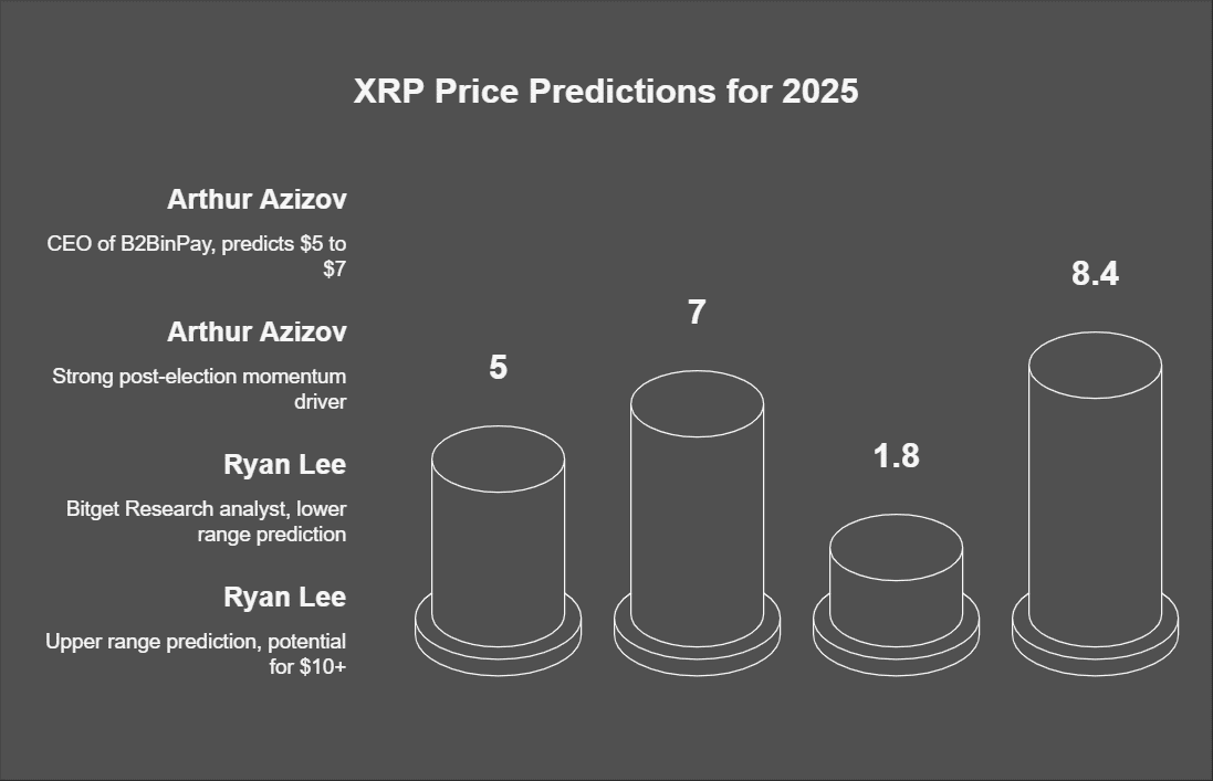 XRP Price | Future Price Predictions