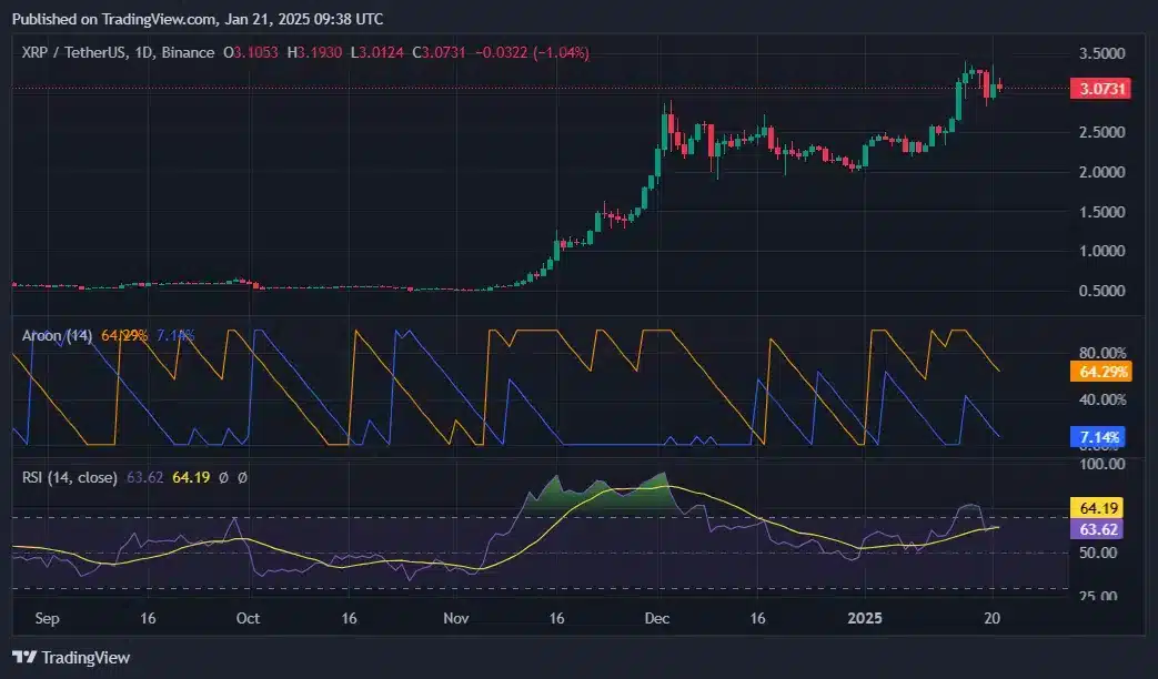XRP Aroon and RSI 