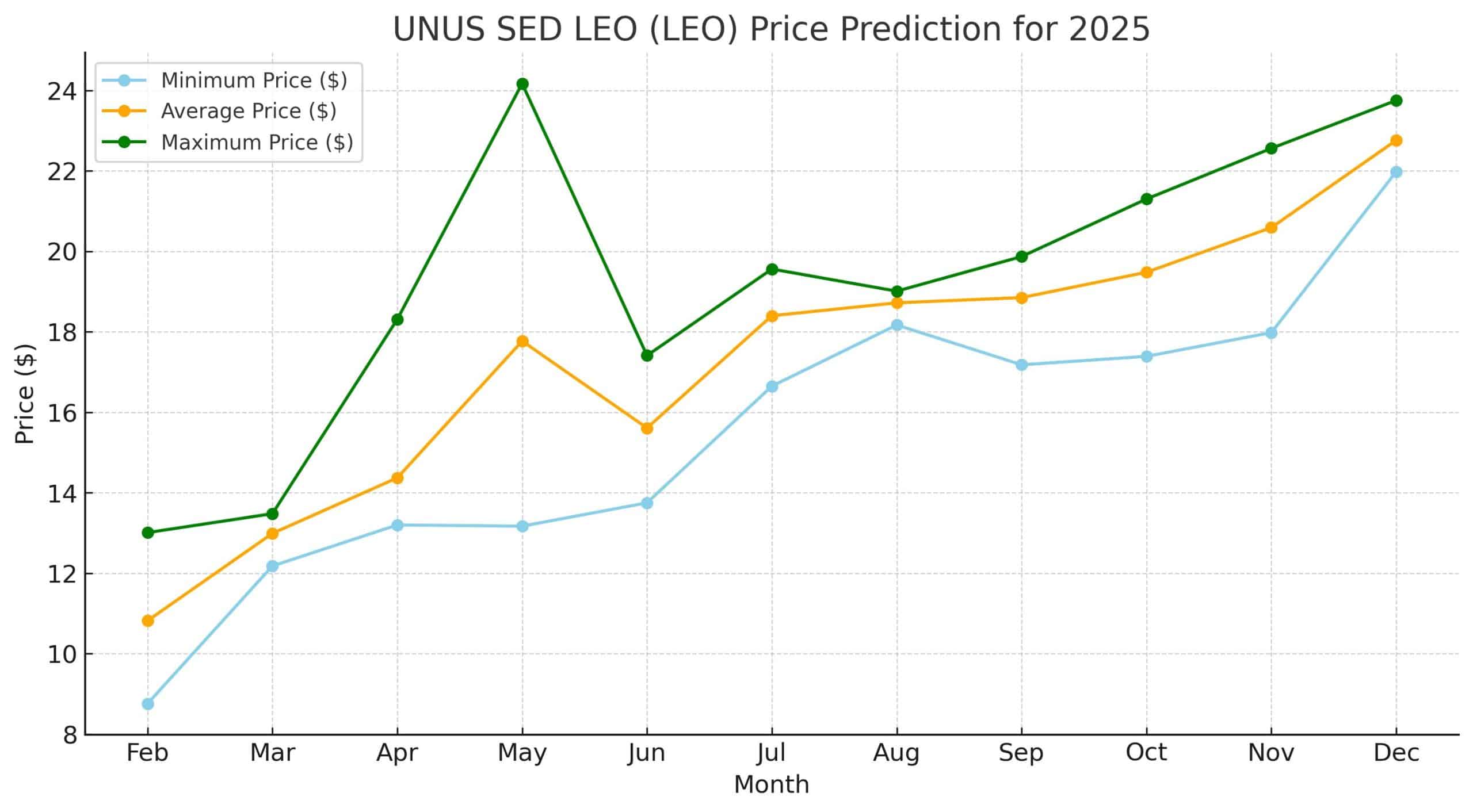 UNUS SED LEO (LEO) Price Prediction 2025 
