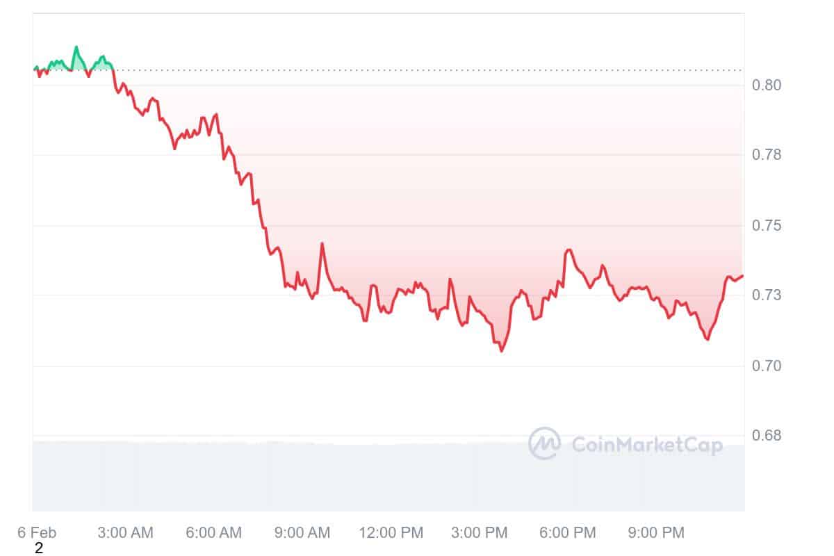 WIF 1D graph coinmarketcap
