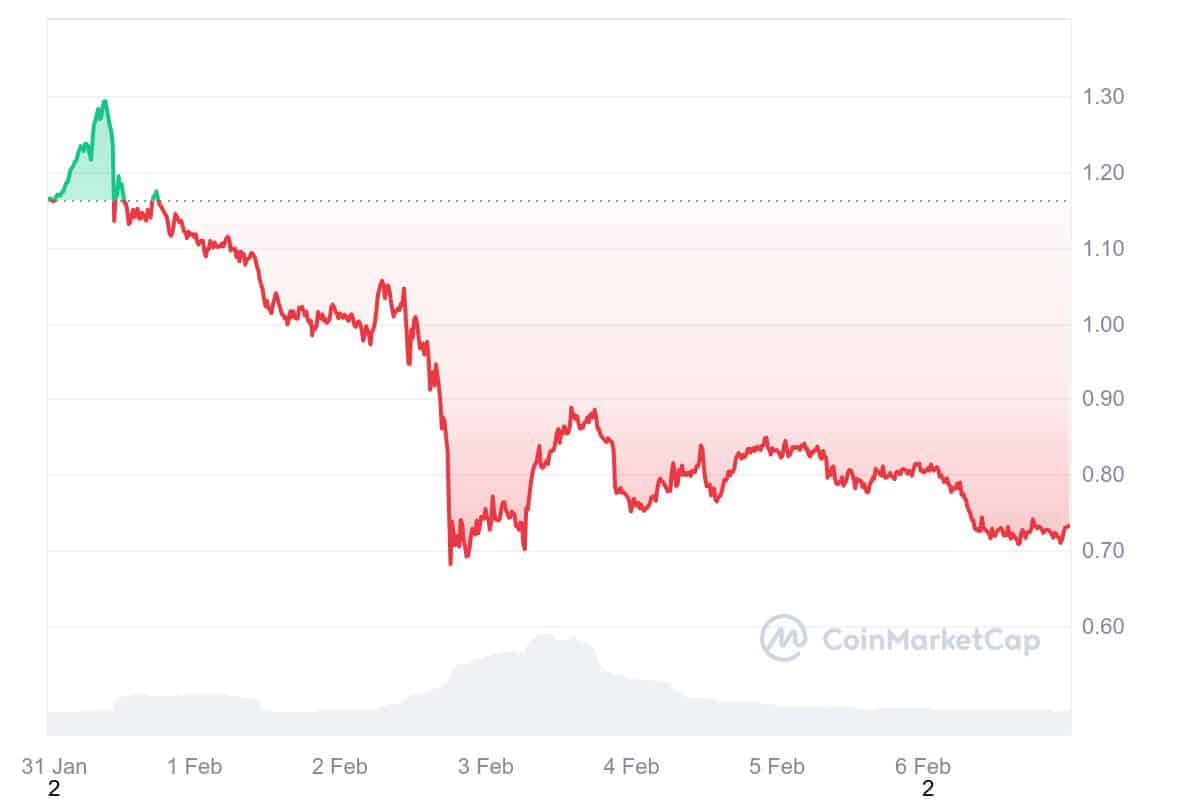 WIF 7D graph coinmarketcap