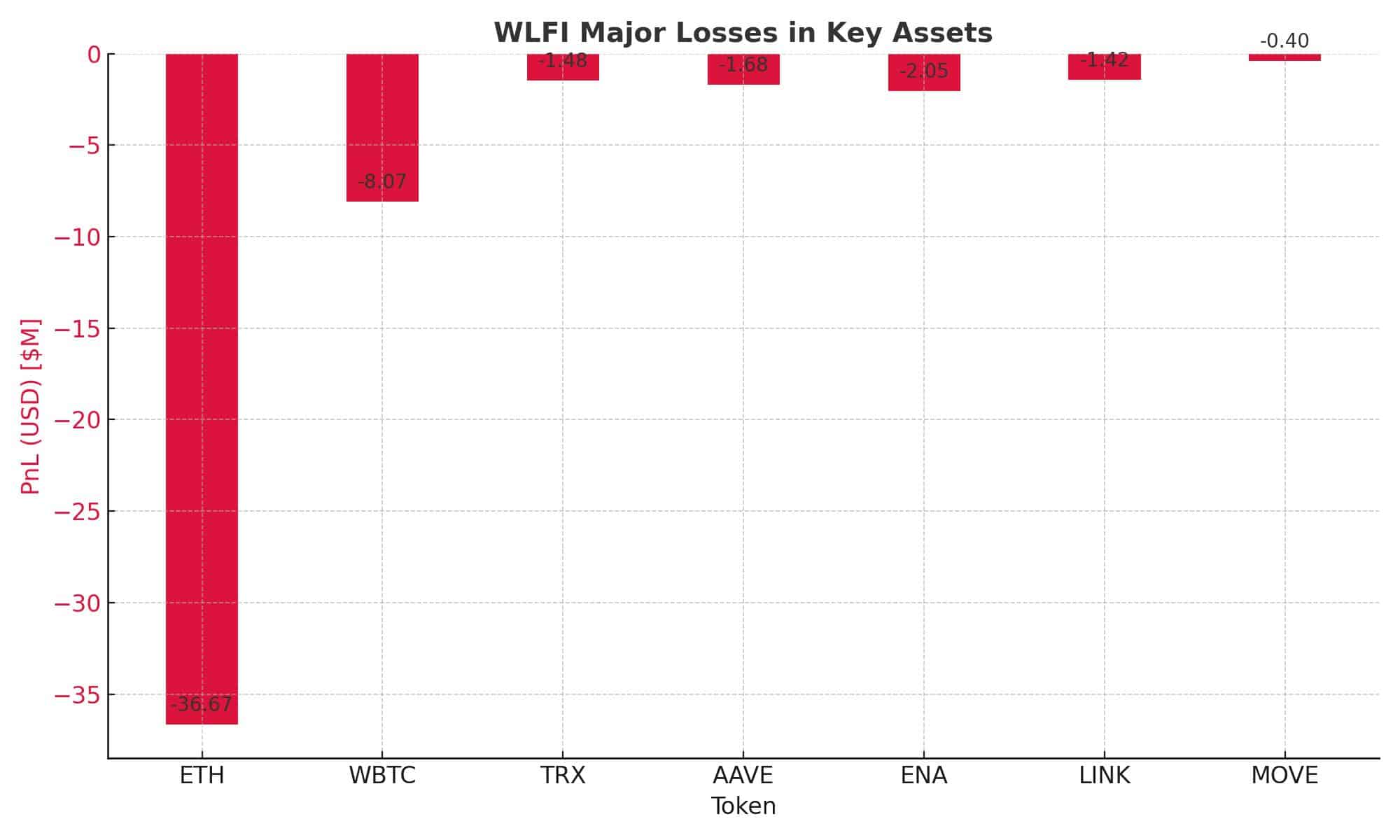 WLFI Wipeout: Trump-Backed Crypto Project Loses $51M in Crypto Crash 8 WLFI Reports $51.7 Million Unrealized Losses in Crypto