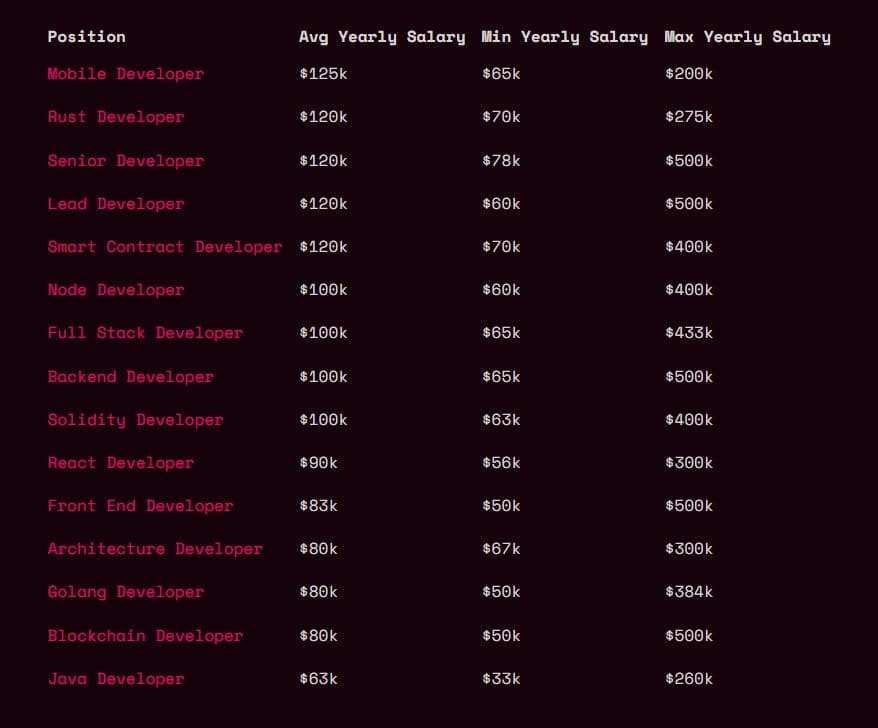Web3 Salaries the Highest in the Sector amid High Demand