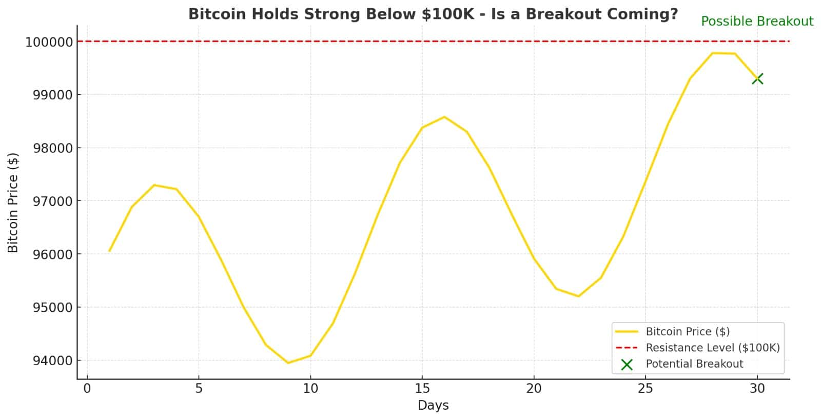 
Bitcoin Holds Strong Below $100K: Is a Breakout Coming?
