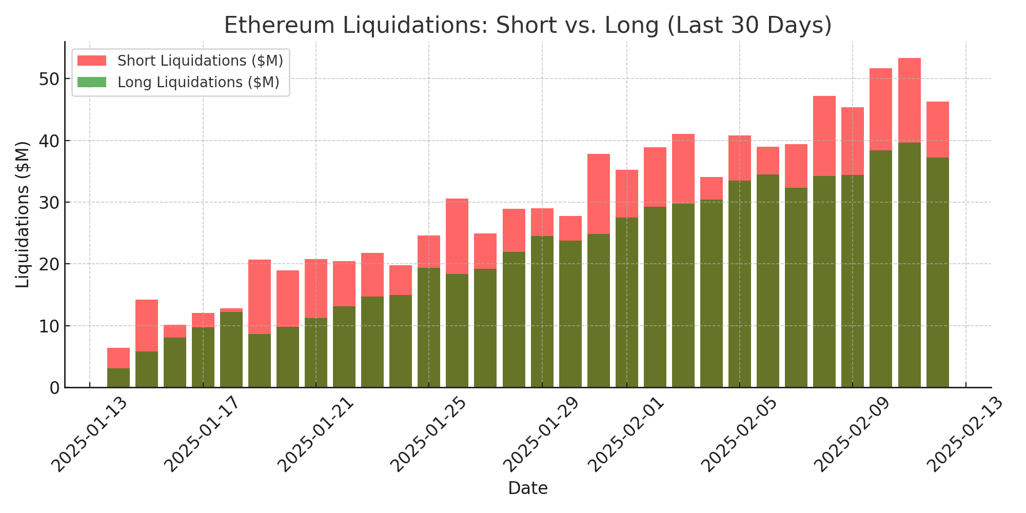 ethereum liquidations chart