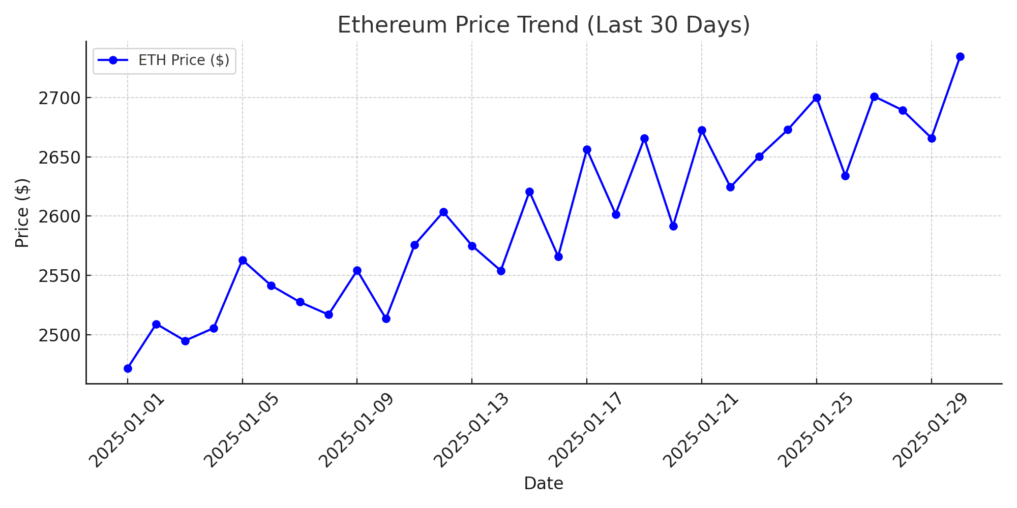 ethereum price trend
