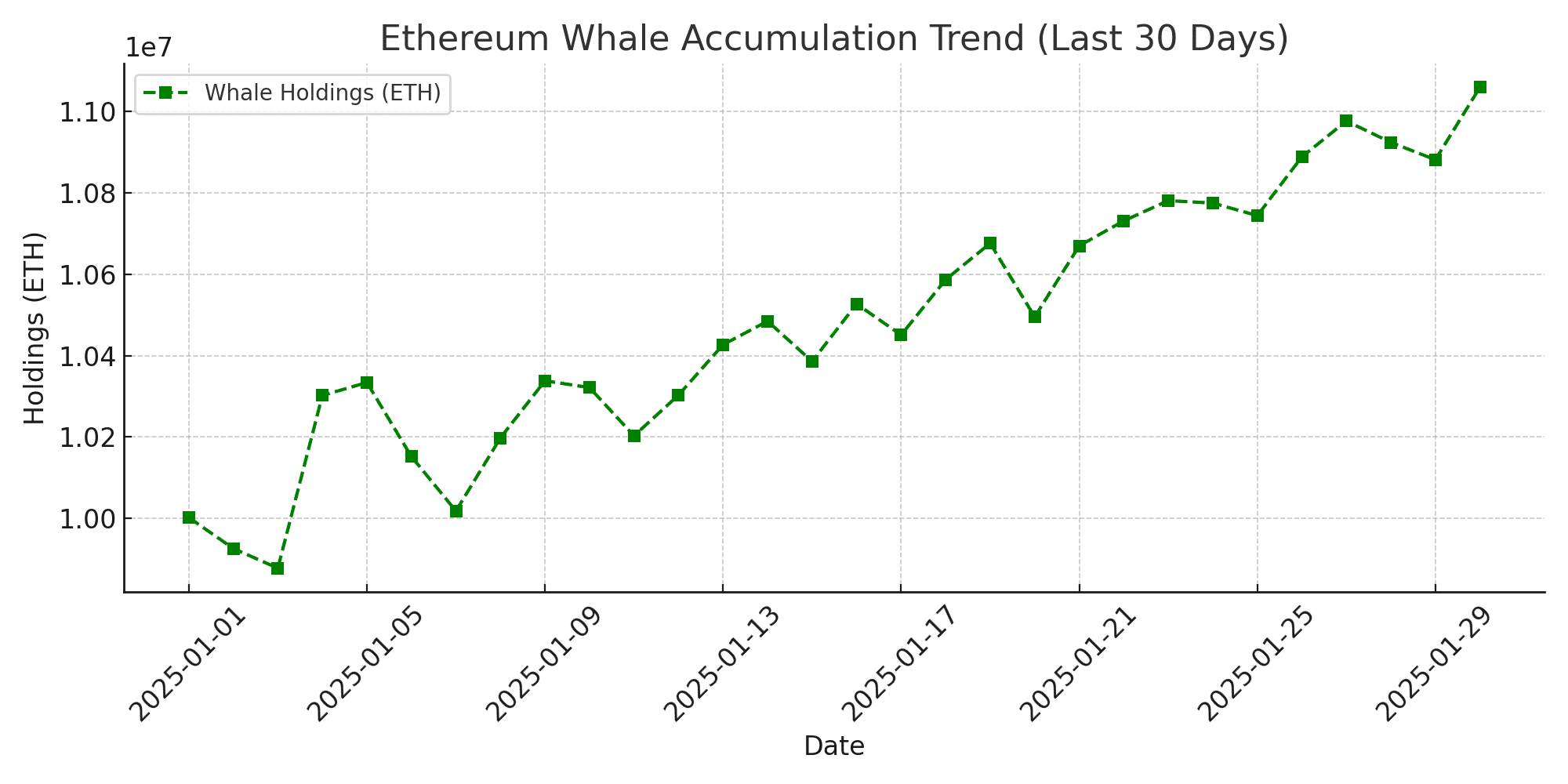 ethereum whale accumulation