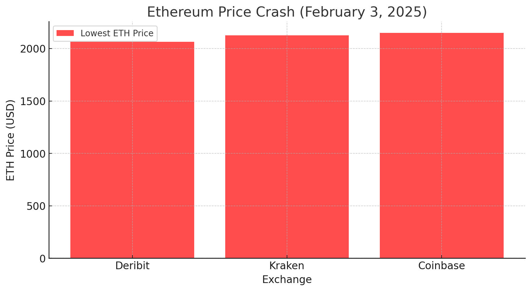 Ethereum’s Freefall: How Trump Trade War Sent Cryptos Into a Tailspin