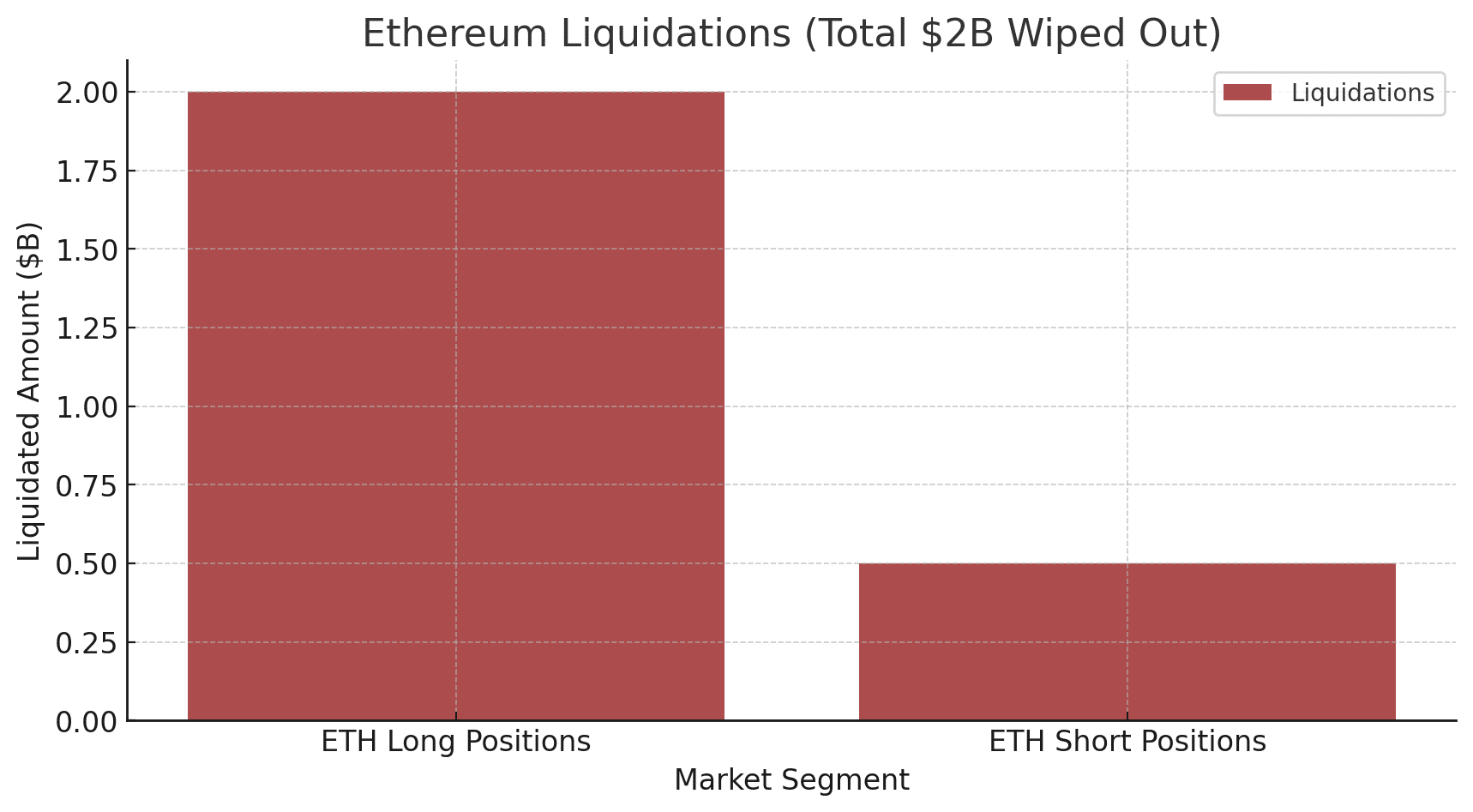 Ethereum’s Freefall: How Trump Trade War Sent Cryptos Into a Tailspin