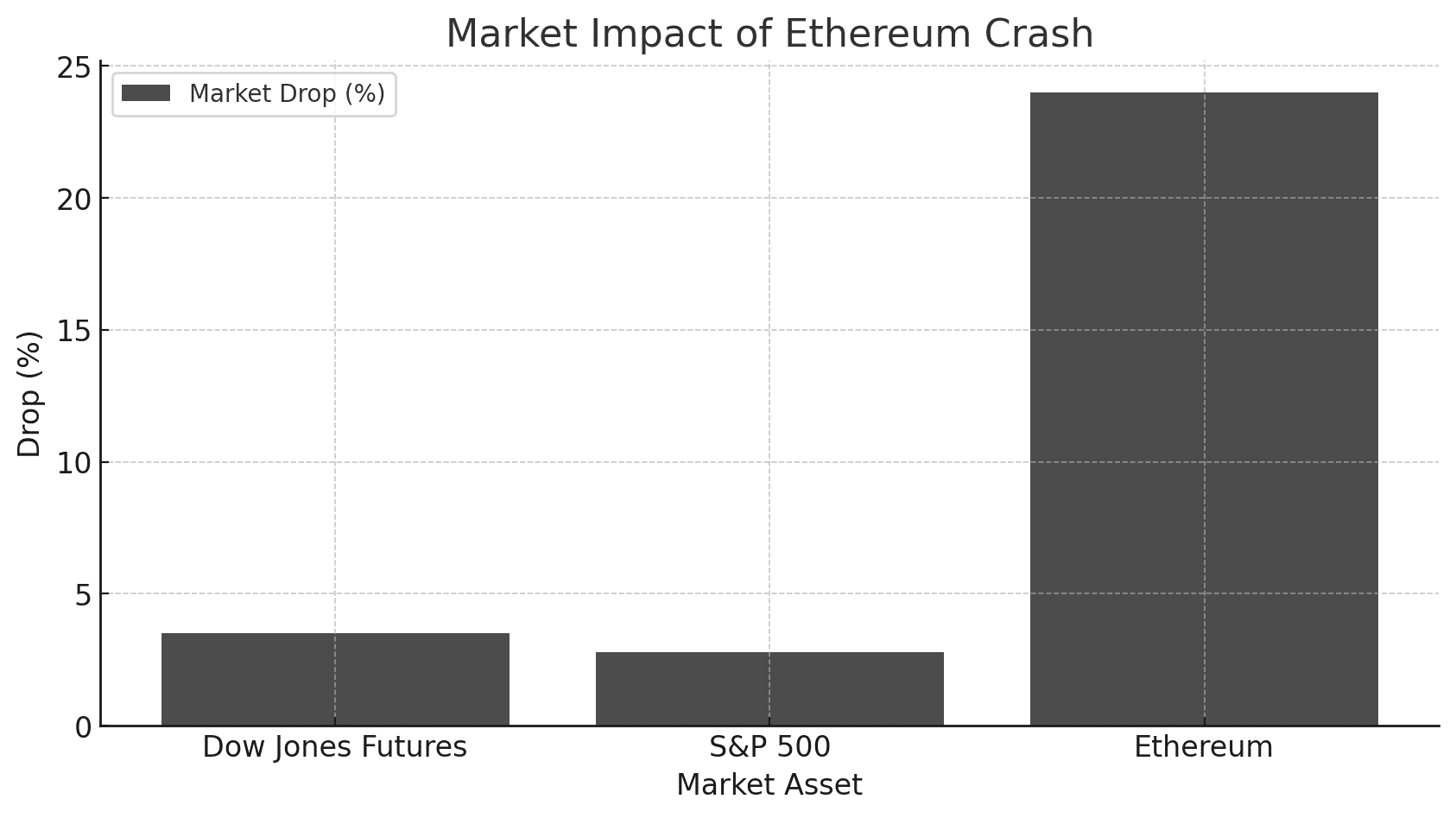Ethereum’s Freefall: How Trump Trade War Sent Cryptos Into a Tailspin