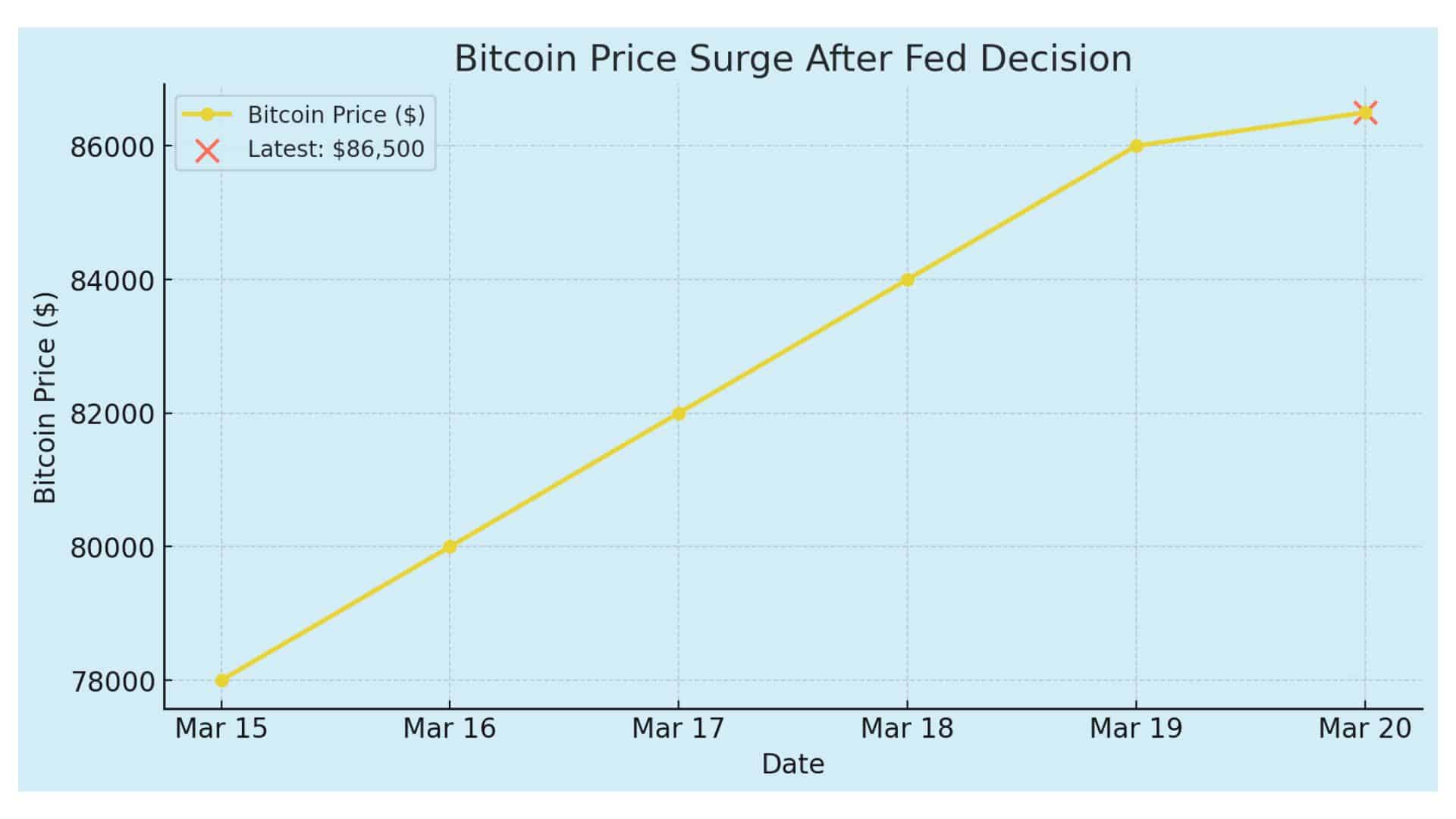 Bitcoin Hits $86K