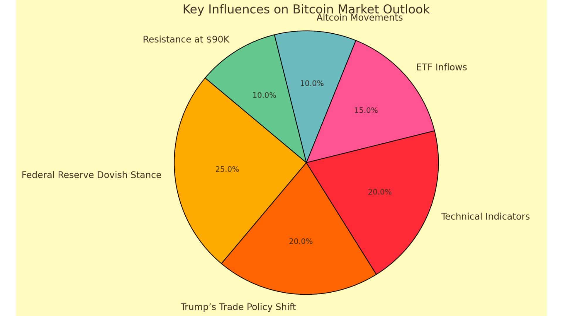 Bitcoin Bottom