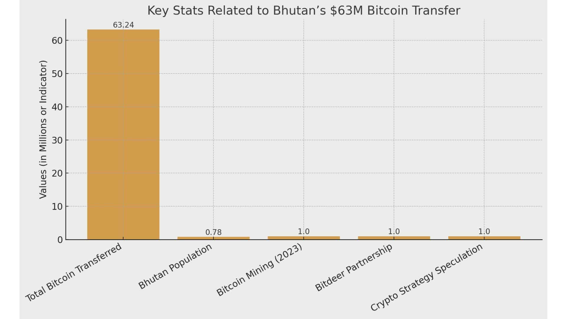 Bhutan’s $63M Bitcoin Transfer
