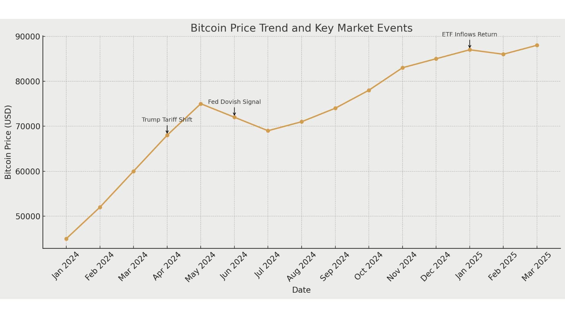 Bitcoin Price Trends