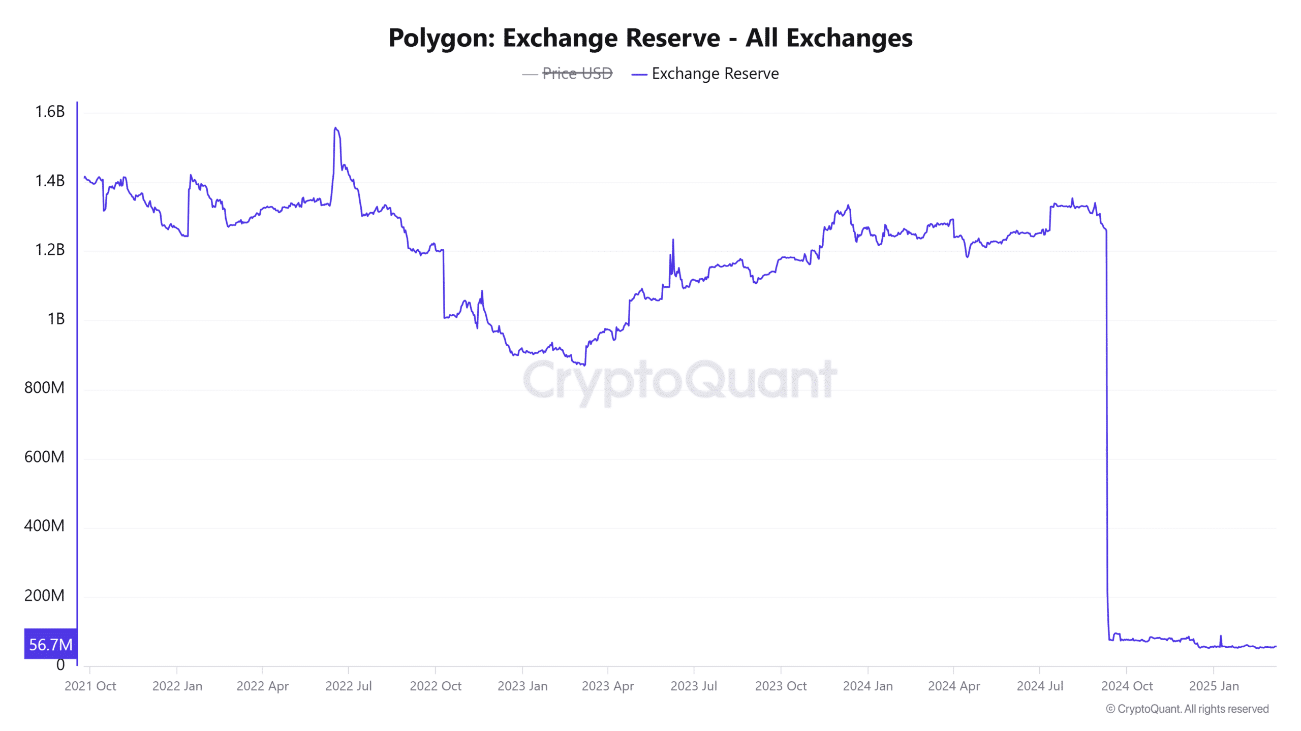Polygon Price action