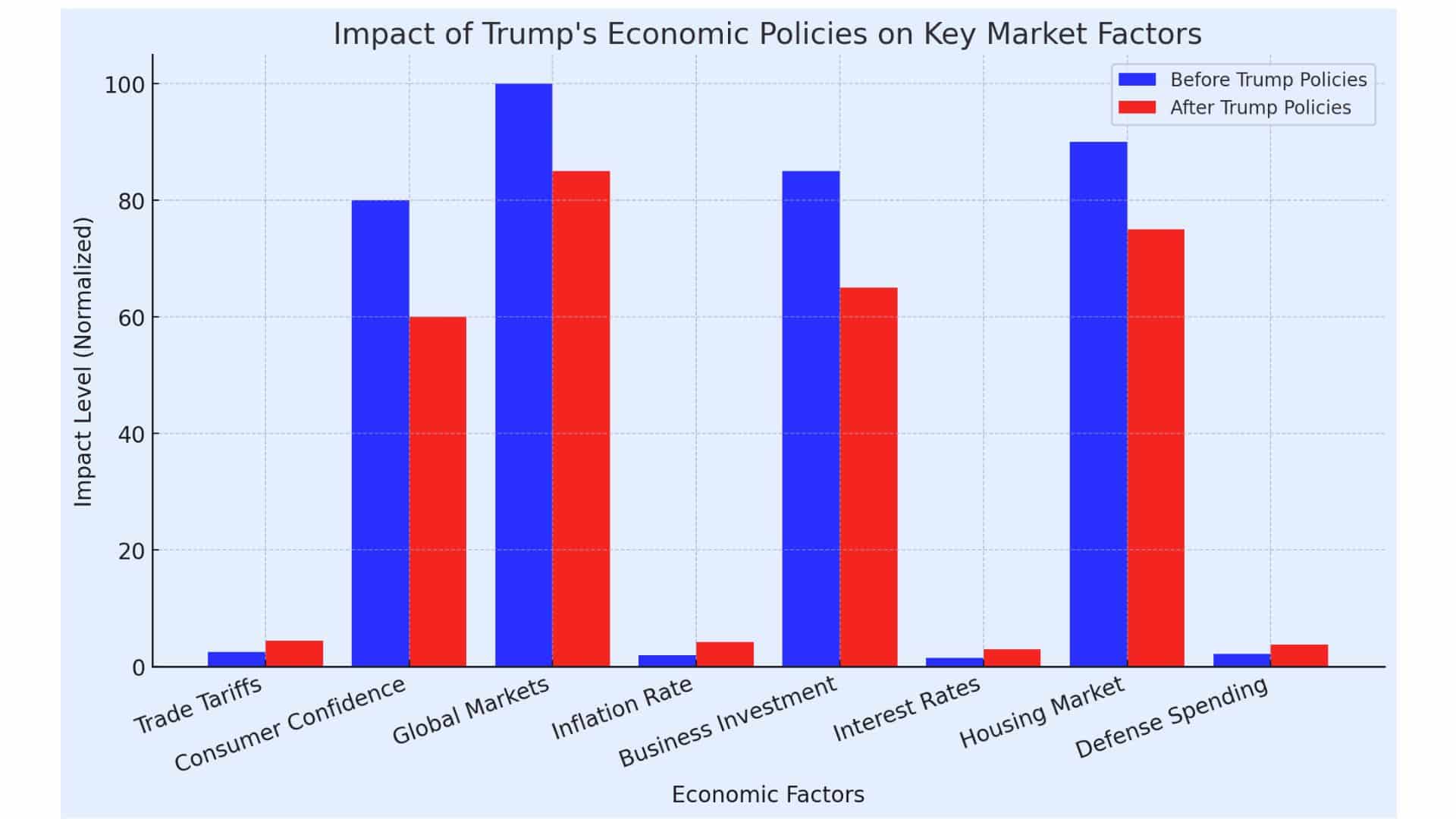 Impact Of Trump's Economic Policies On Key Market Factors 