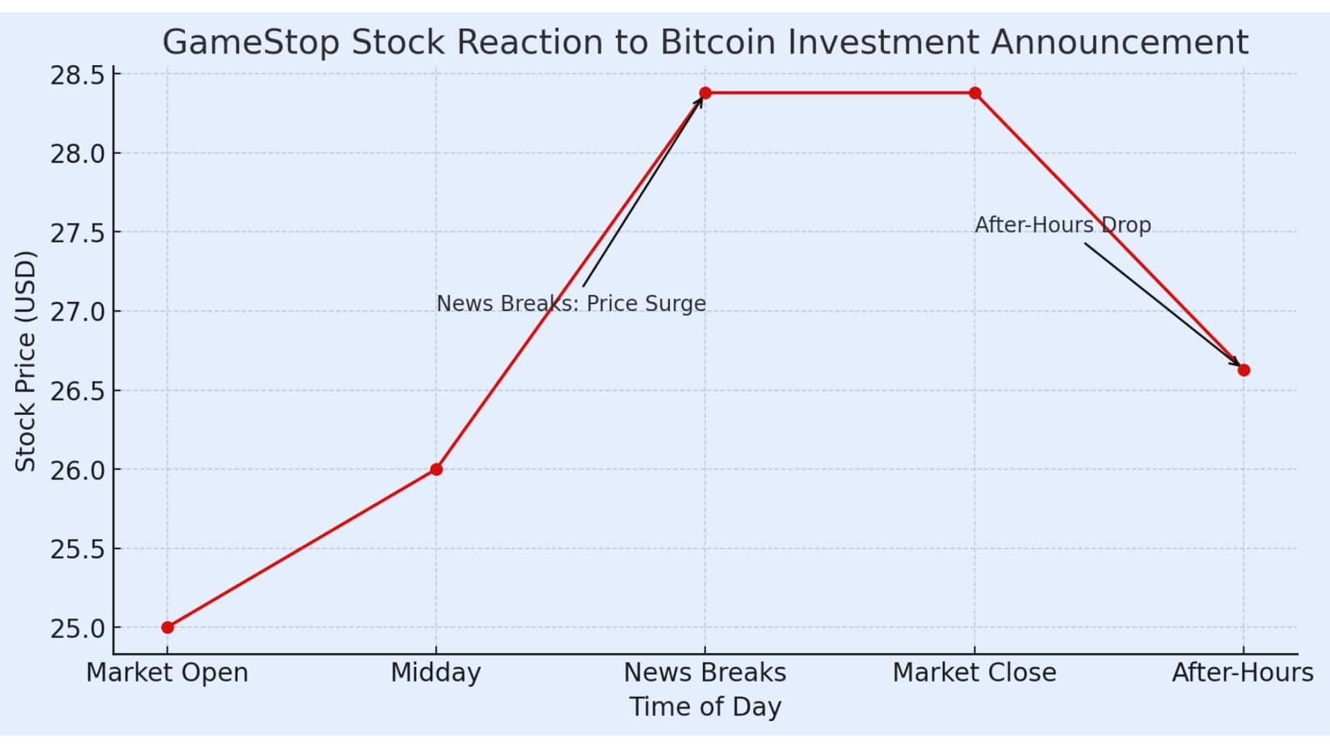 Market Reaction to GameStop Bitcoin Investment