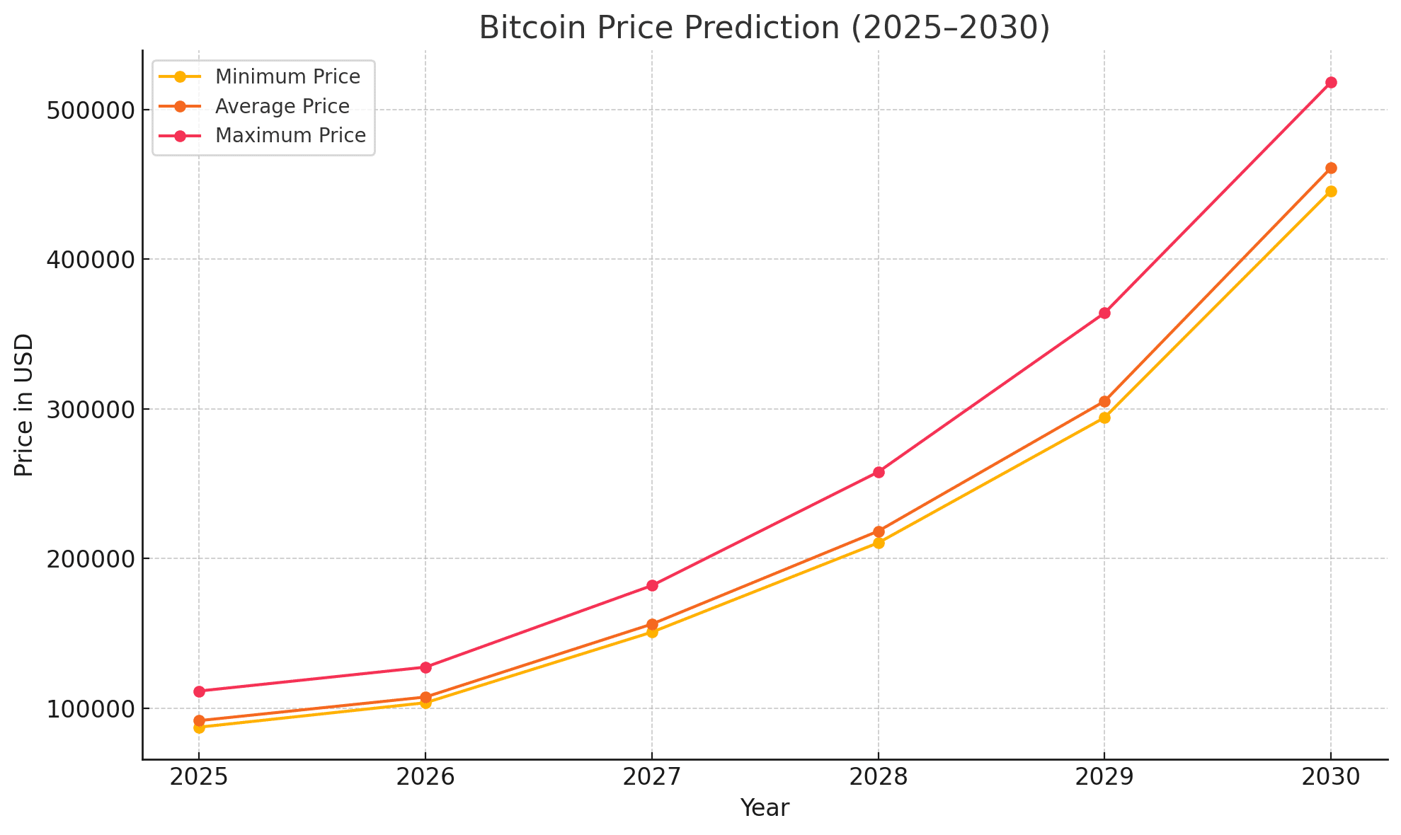 Bitcoin's potential