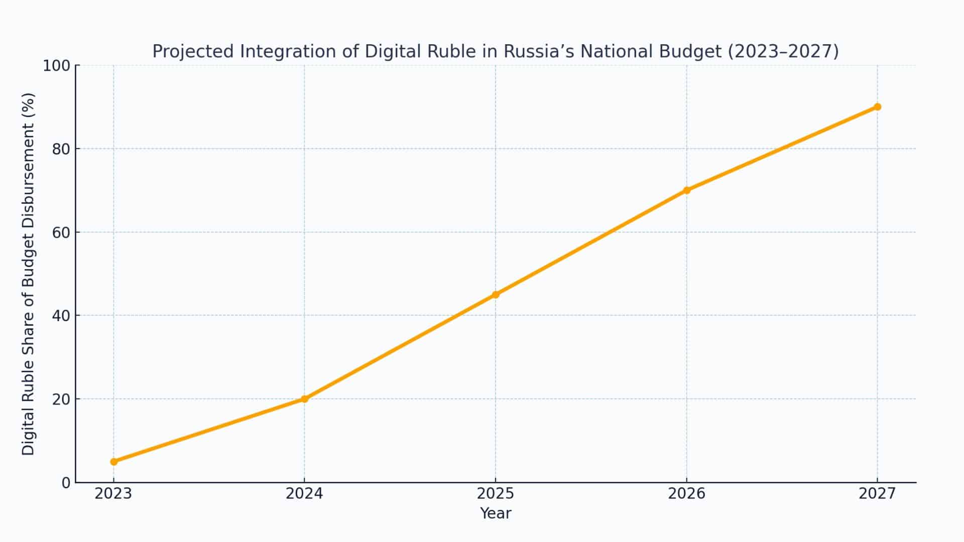 Russian Financial Innovation