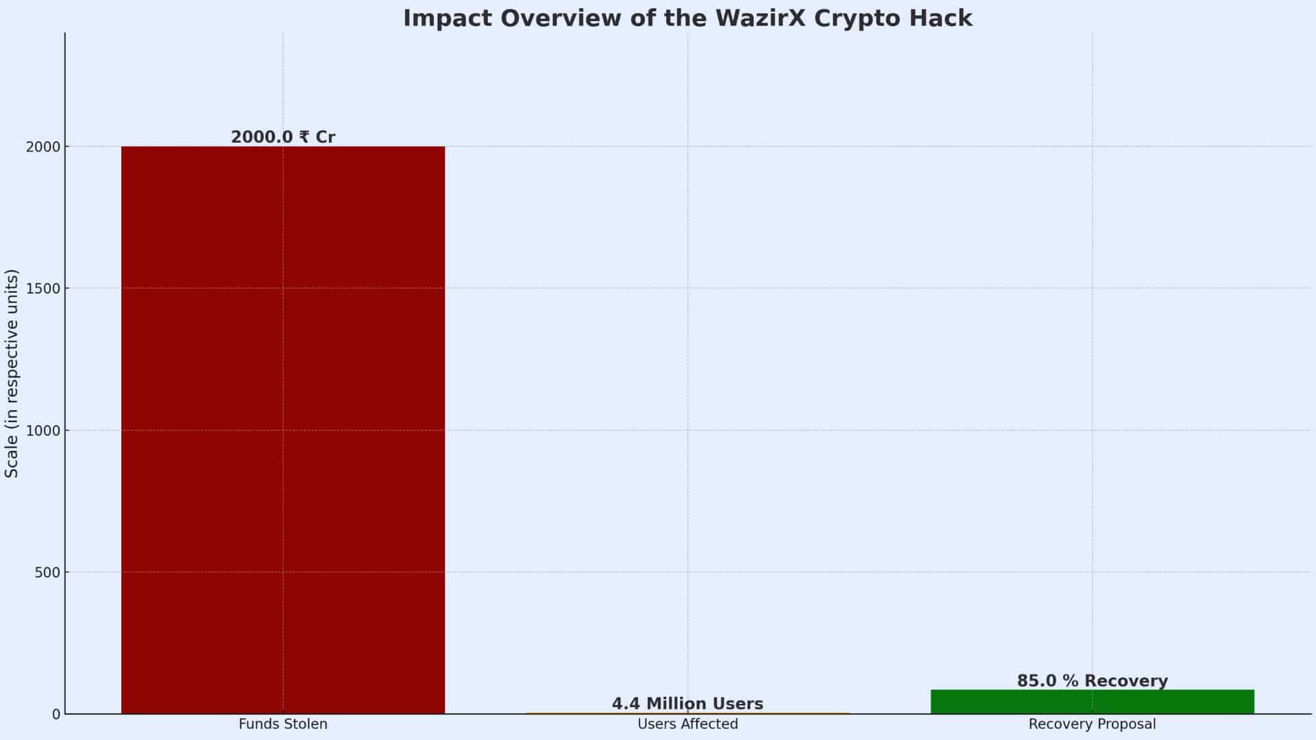 The WazirX Crypto Hack