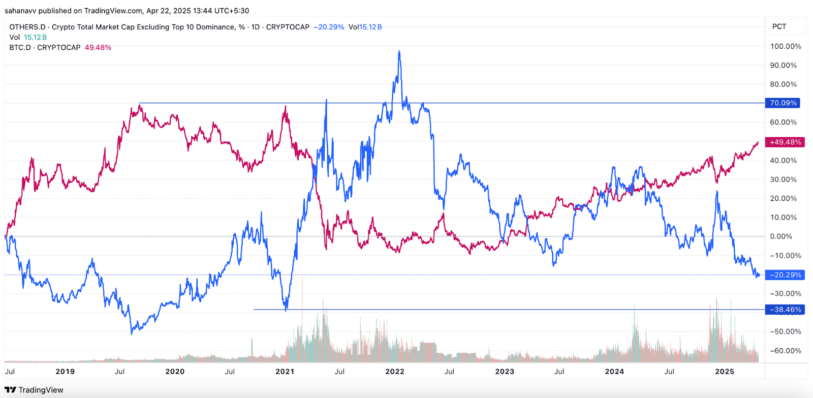 Altseason