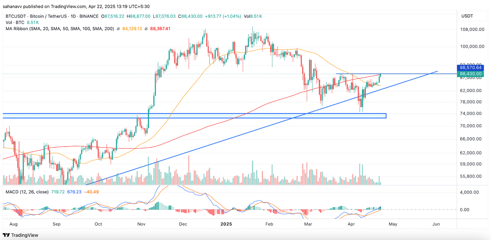 Bitcoin Price Analysis