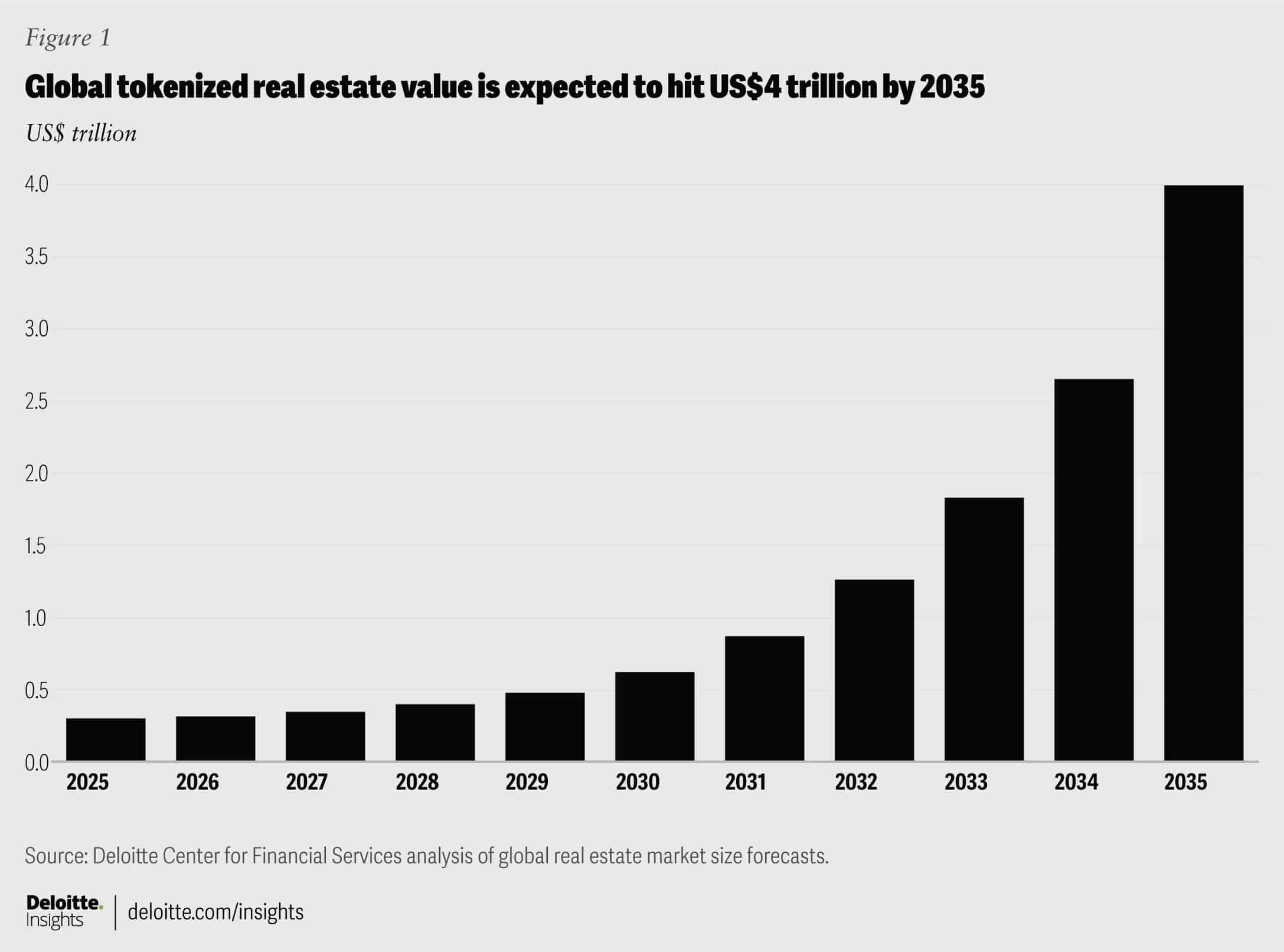 Deloitte prediction on real estate tokenization 