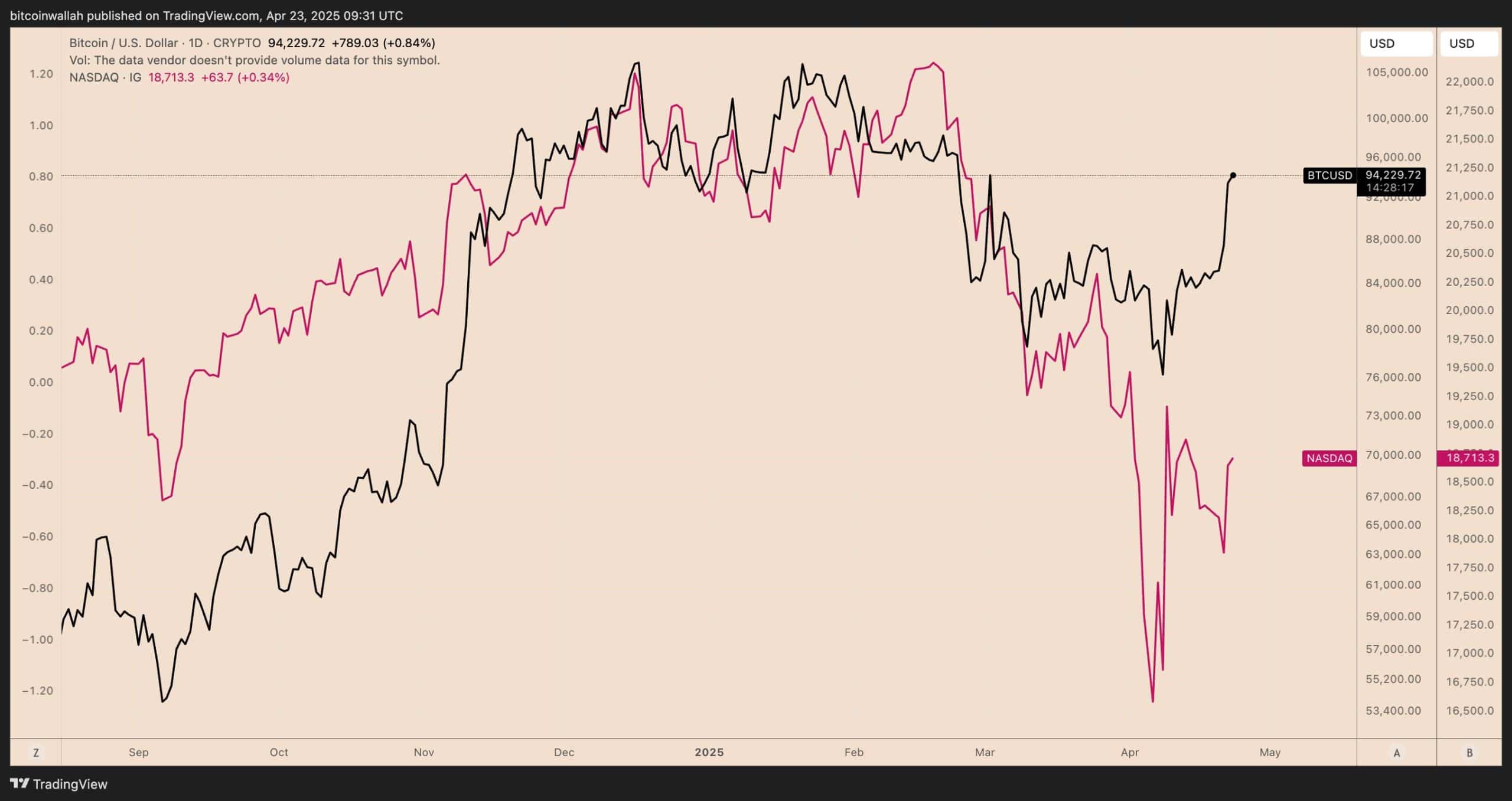 Bitcoin BTC Nasdaq