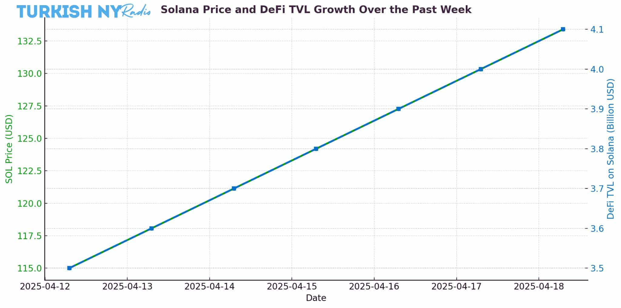 Solana technical analysis