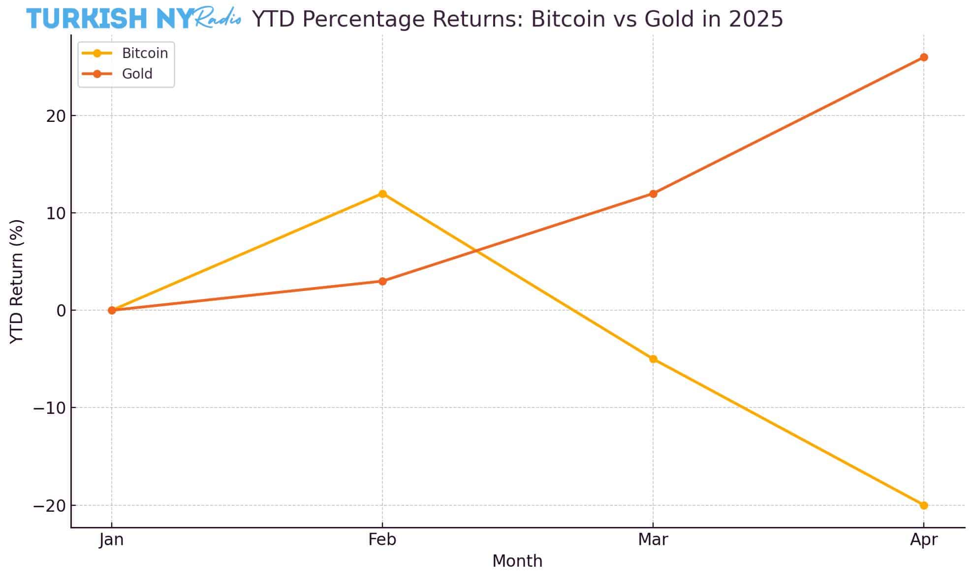 Digital gold